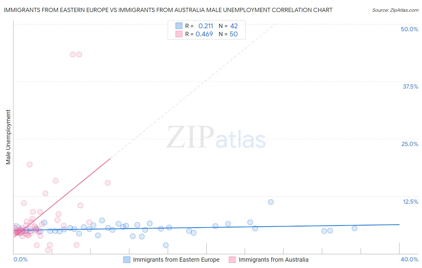 Immigrants from Eastern Europe vs Immigrants from Australia Male Unemployment