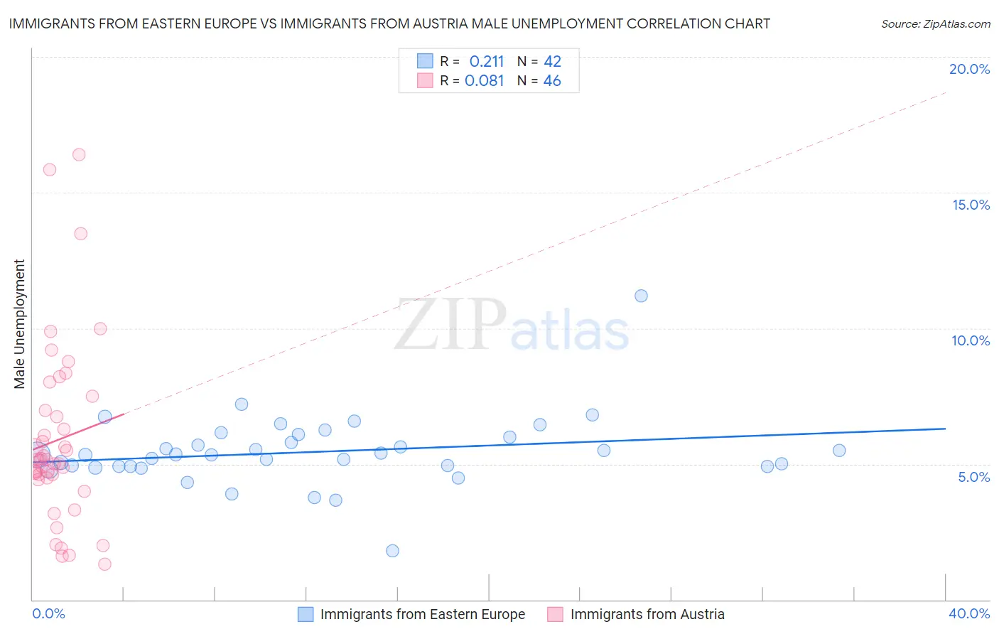 Immigrants from Eastern Europe vs Immigrants from Austria Male Unemployment