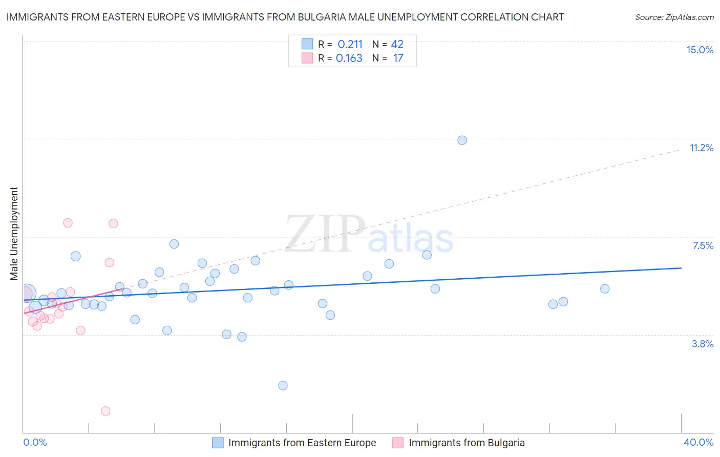 Immigrants from Eastern Europe vs Immigrants from Bulgaria Male Unemployment