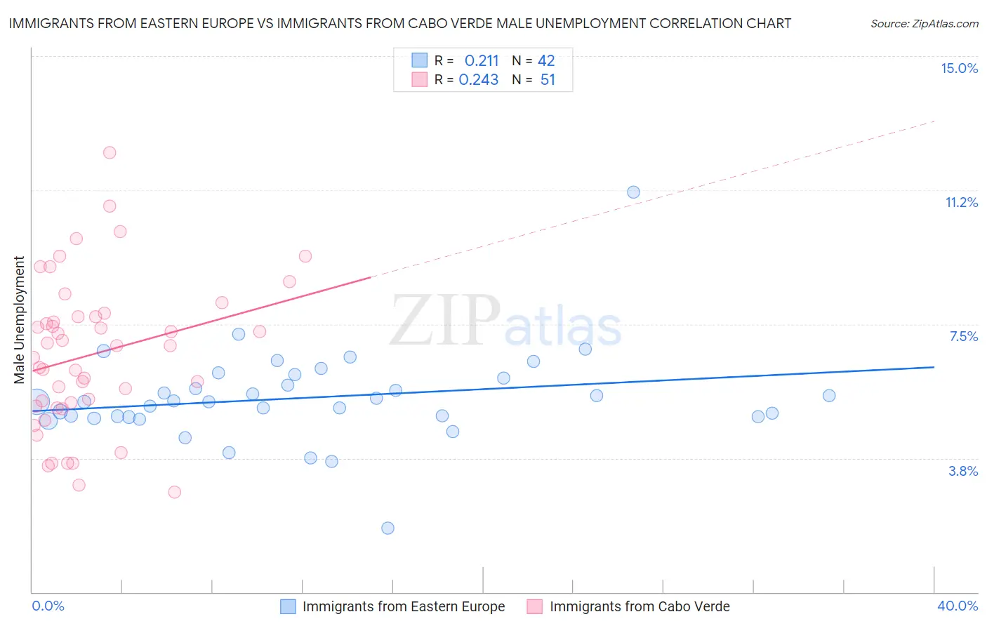 Immigrants from Eastern Europe vs Immigrants from Cabo Verde Male Unemployment
