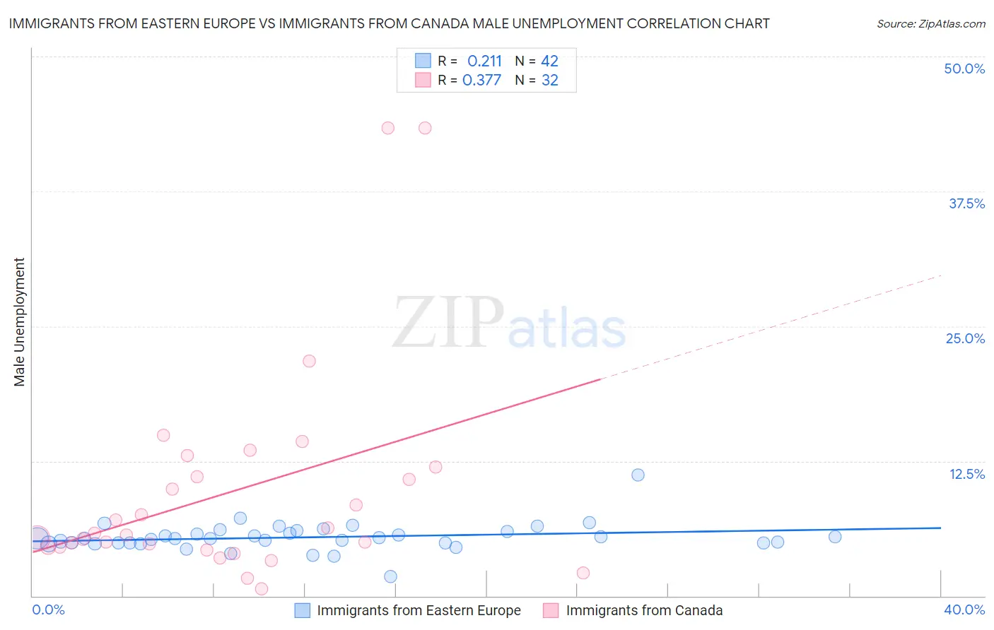Immigrants from Eastern Europe vs Immigrants from Canada Male Unemployment