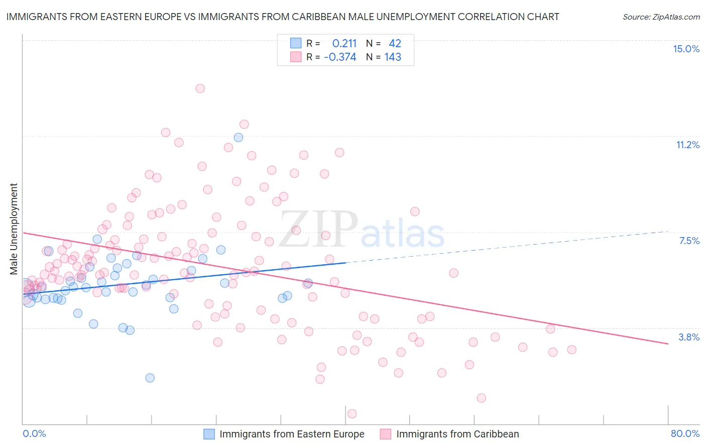 Immigrants from Eastern Europe vs Immigrants from Caribbean Male Unemployment