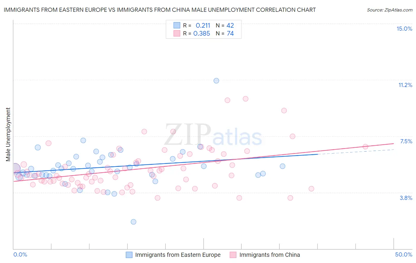 Immigrants from Eastern Europe vs Immigrants from China Male Unemployment