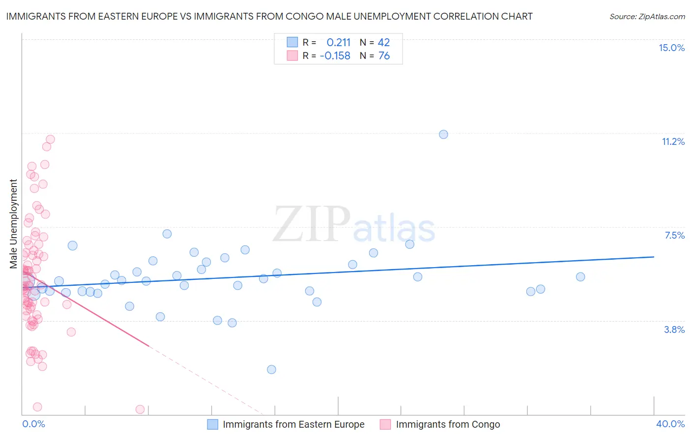 Immigrants from Eastern Europe vs Immigrants from Congo Male Unemployment