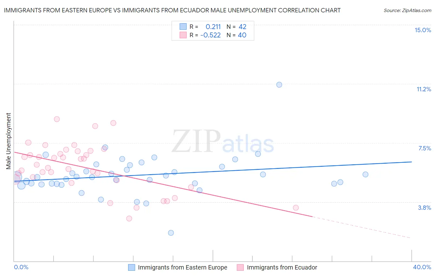 Immigrants from Eastern Europe vs Immigrants from Ecuador Male Unemployment