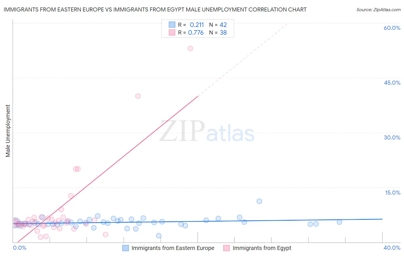 Immigrants from Eastern Europe vs Immigrants from Egypt Male Unemployment