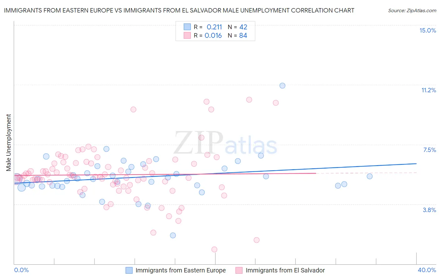 Immigrants from Eastern Europe vs Immigrants from El Salvador Male Unemployment