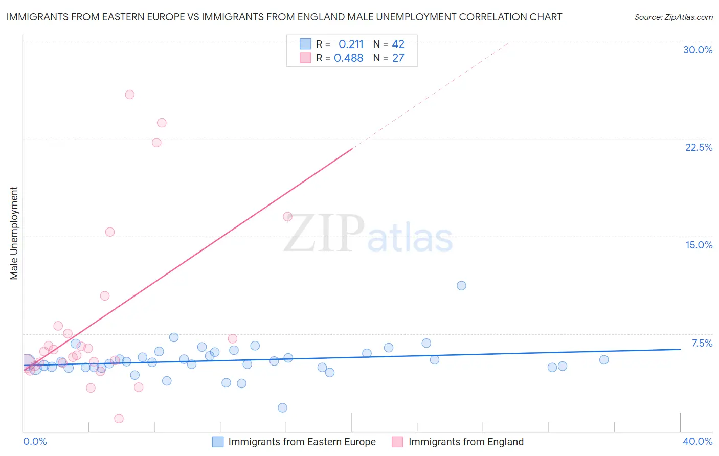 Immigrants from Eastern Europe vs Immigrants from England Male Unemployment