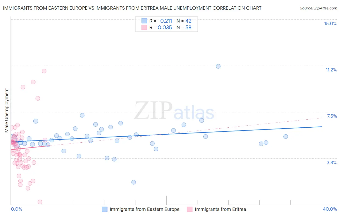 Immigrants from Eastern Europe vs Immigrants from Eritrea Male Unemployment