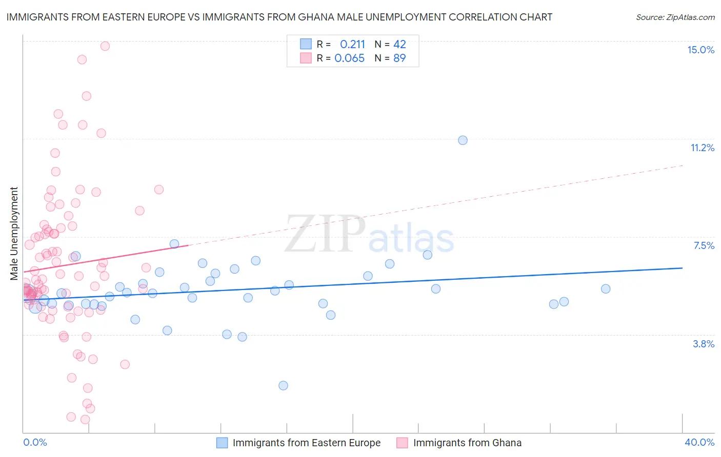 Immigrants from Eastern Europe vs Immigrants from Ghana Male Unemployment