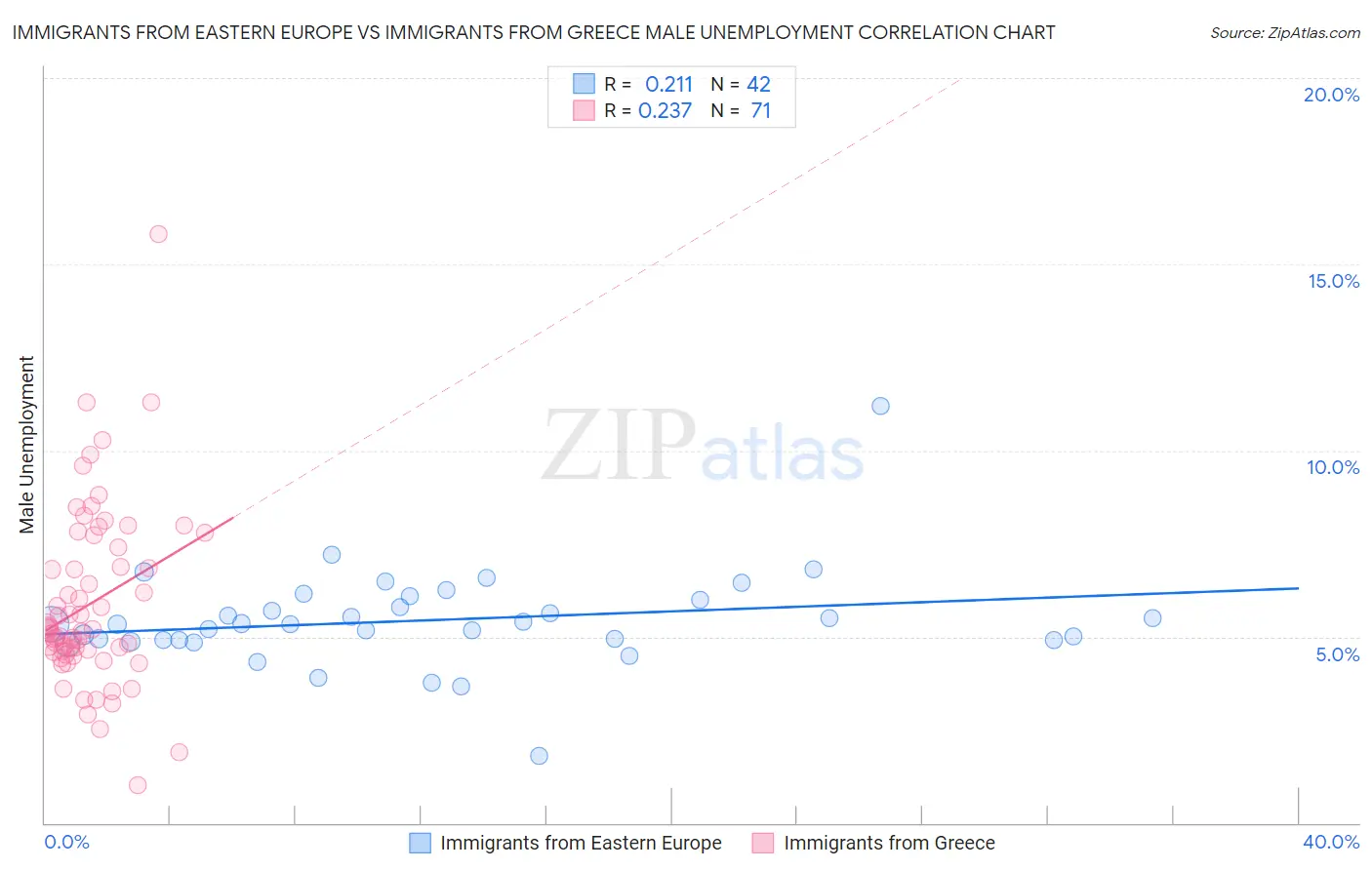 Immigrants from Eastern Europe vs Immigrants from Greece Male Unemployment
