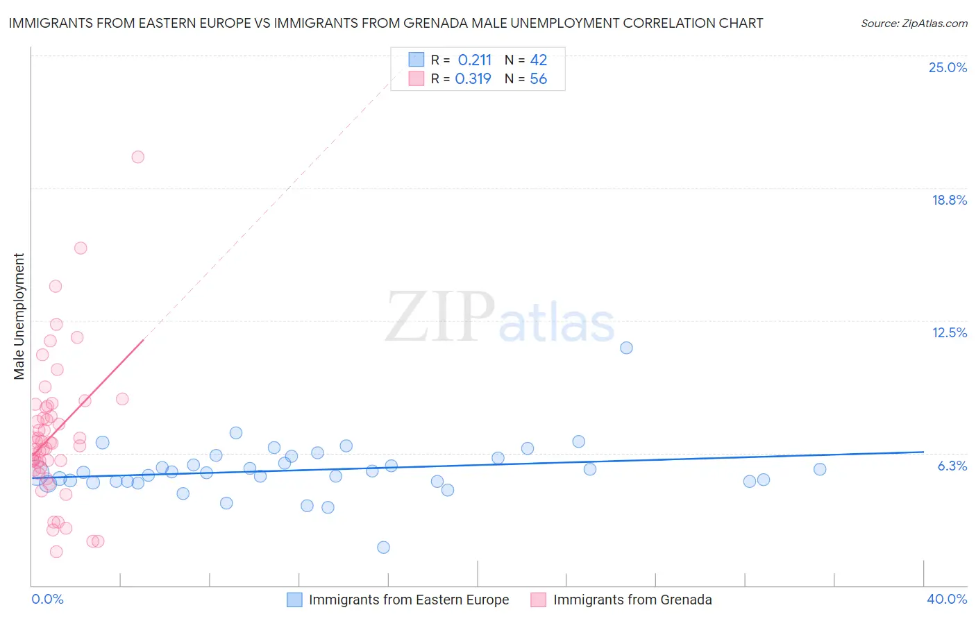 Immigrants from Eastern Europe vs Immigrants from Grenada Male Unemployment