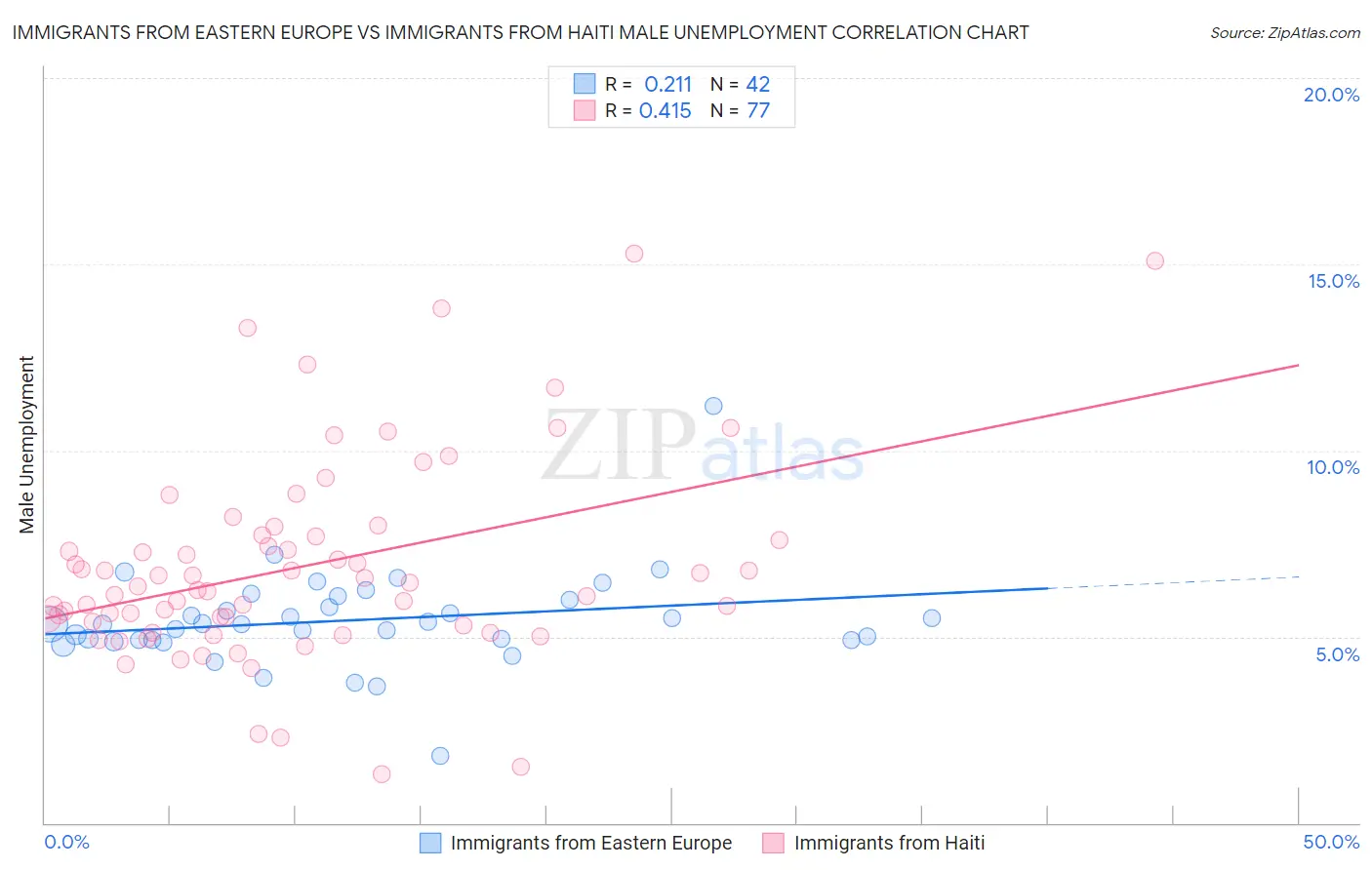 Immigrants from Eastern Europe vs Immigrants from Haiti Male Unemployment