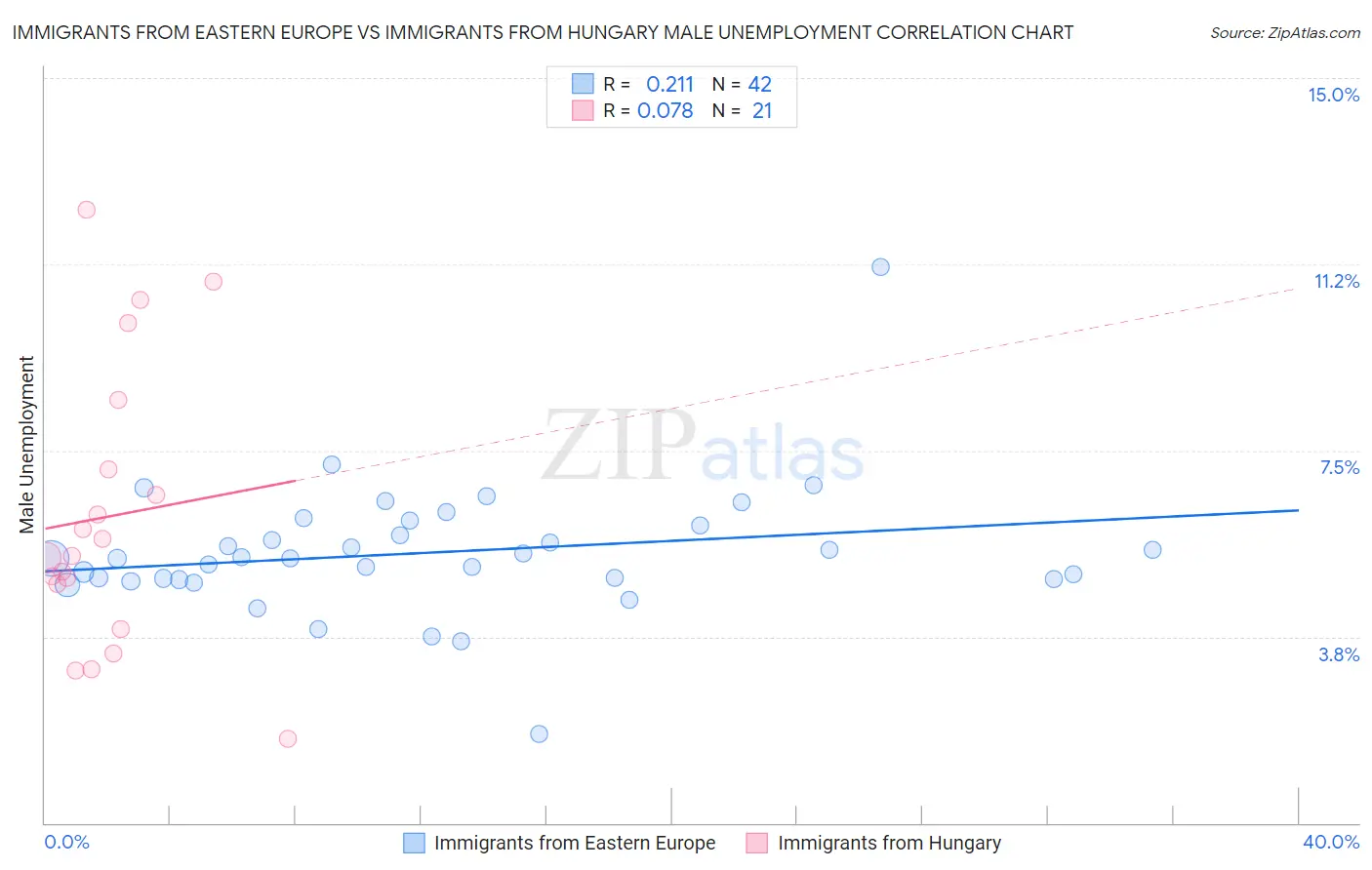 Immigrants from Eastern Europe vs Immigrants from Hungary Male Unemployment