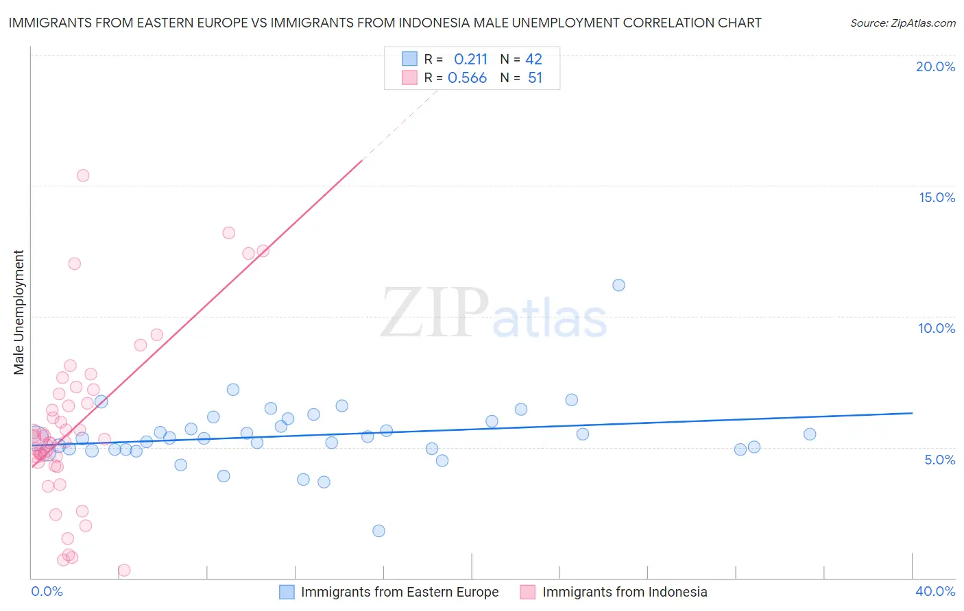 Immigrants from Eastern Europe vs Immigrants from Indonesia Male Unemployment