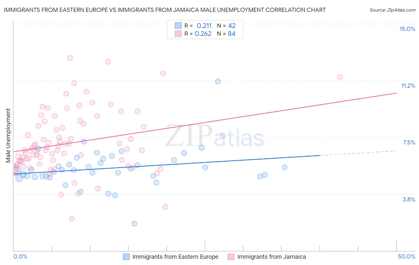 Immigrants from Eastern Europe vs Immigrants from Jamaica Male Unemployment