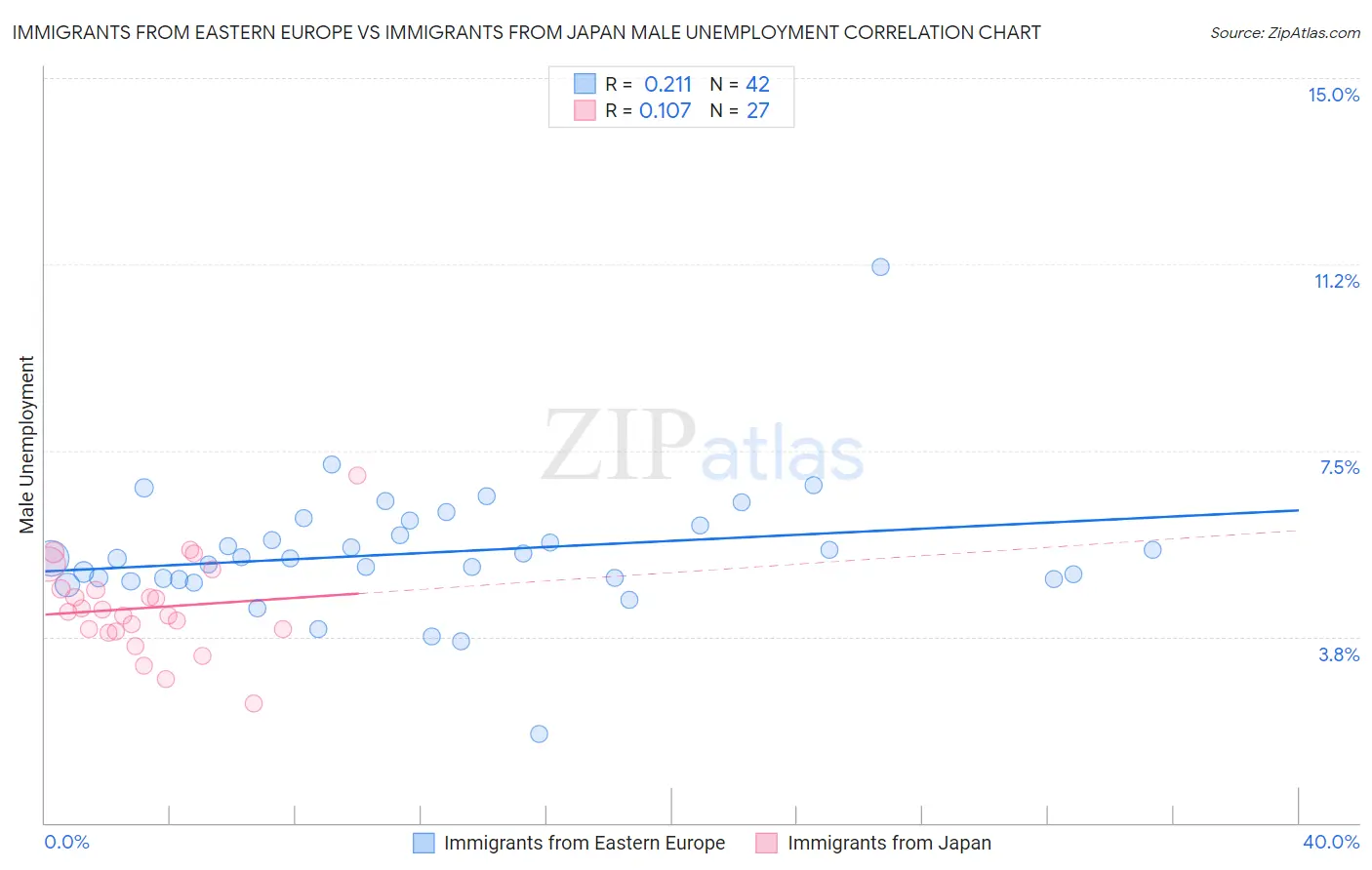 Immigrants from Eastern Europe vs Immigrants from Japan Male Unemployment