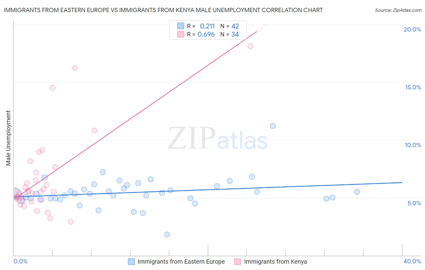 Immigrants from Eastern Europe vs Immigrants from Kenya Male Unemployment