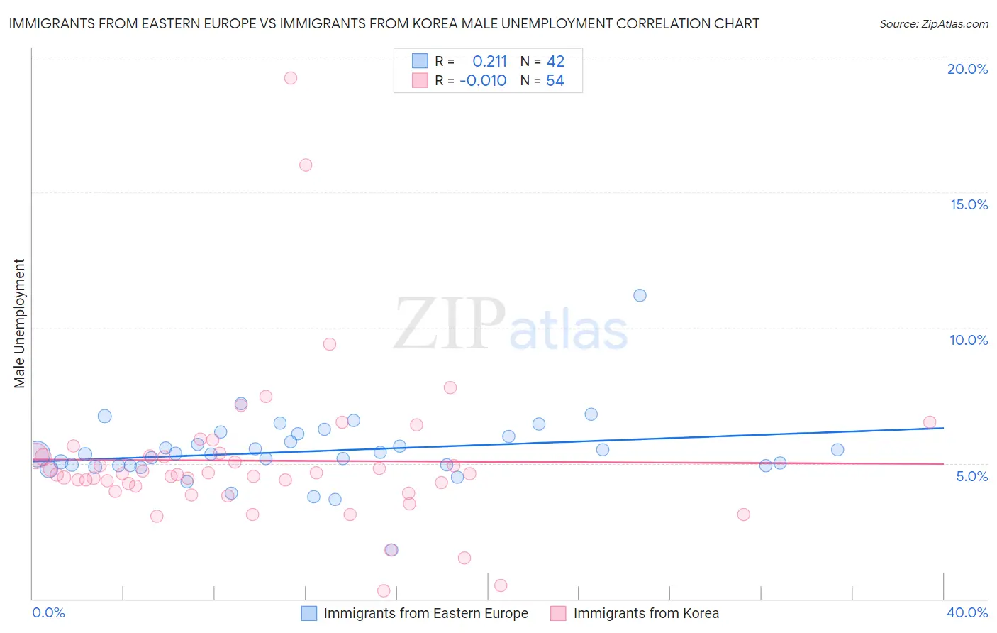 Immigrants from Eastern Europe vs Immigrants from Korea Male Unemployment