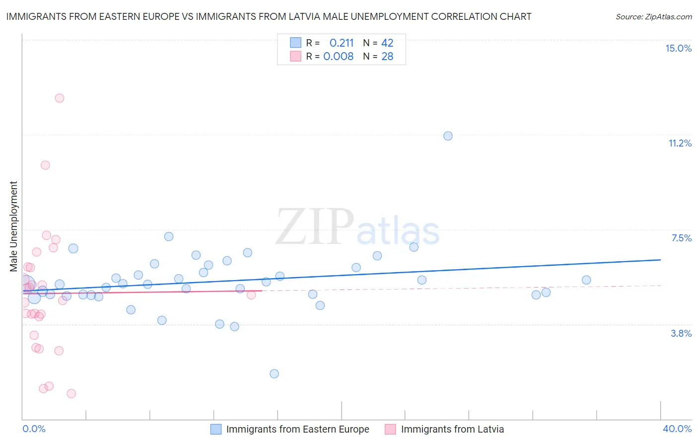 Immigrants from Eastern Europe vs Immigrants from Latvia Male Unemployment
