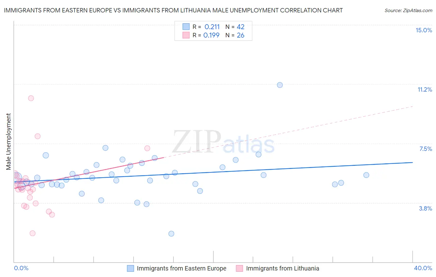 Immigrants from Eastern Europe vs Immigrants from Lithuania Male Unemployment