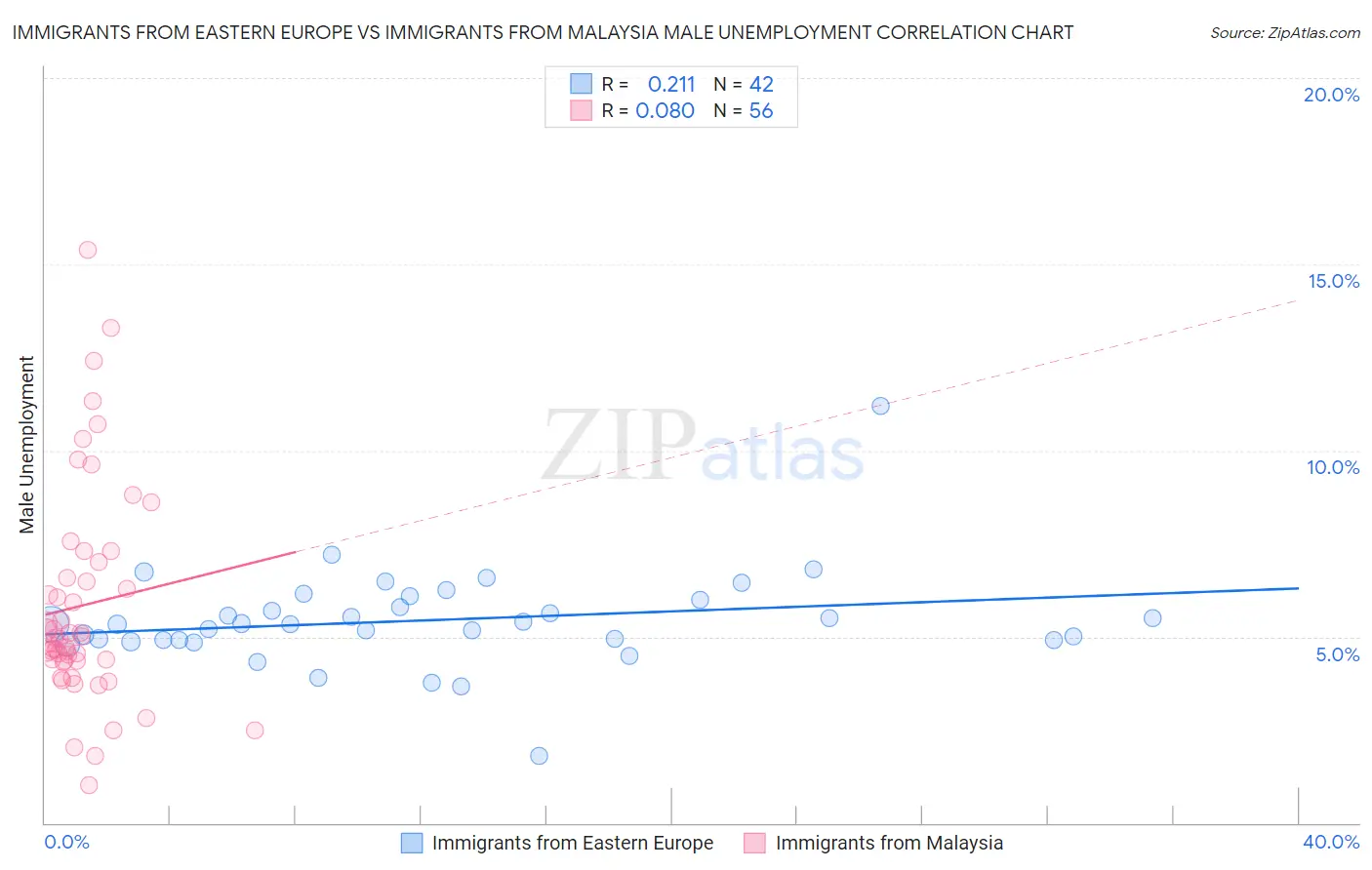 Immigrants from Eastern Europe vs Immigrants from Malaysia Male Unemployment