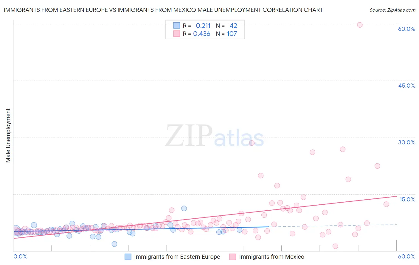 Immigrants from Eastern Europe vs Immigrants from Mexico Male Unemployment
