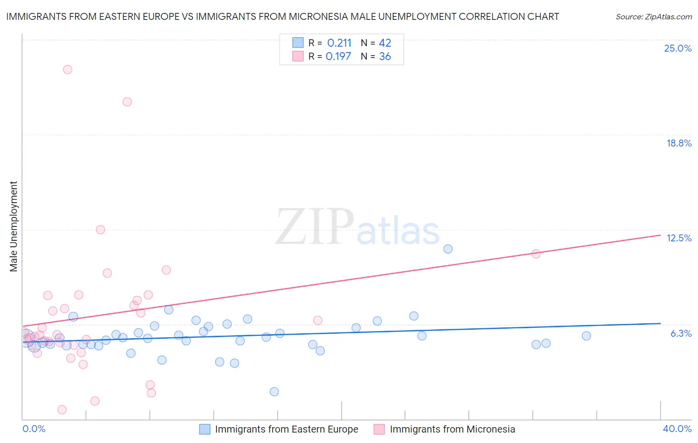 Immigrants from Eastern Europe vs Immigrants from Micronesia Male Unemployment