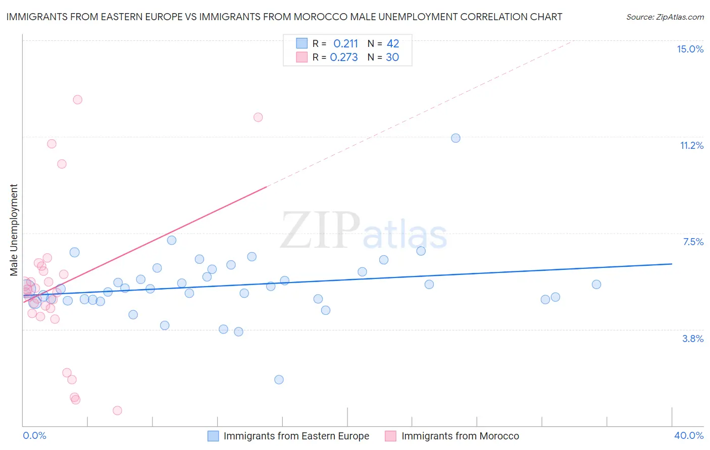 Immigrants from Eastern Europe vs Immigrants from Morocco Male Unemployment