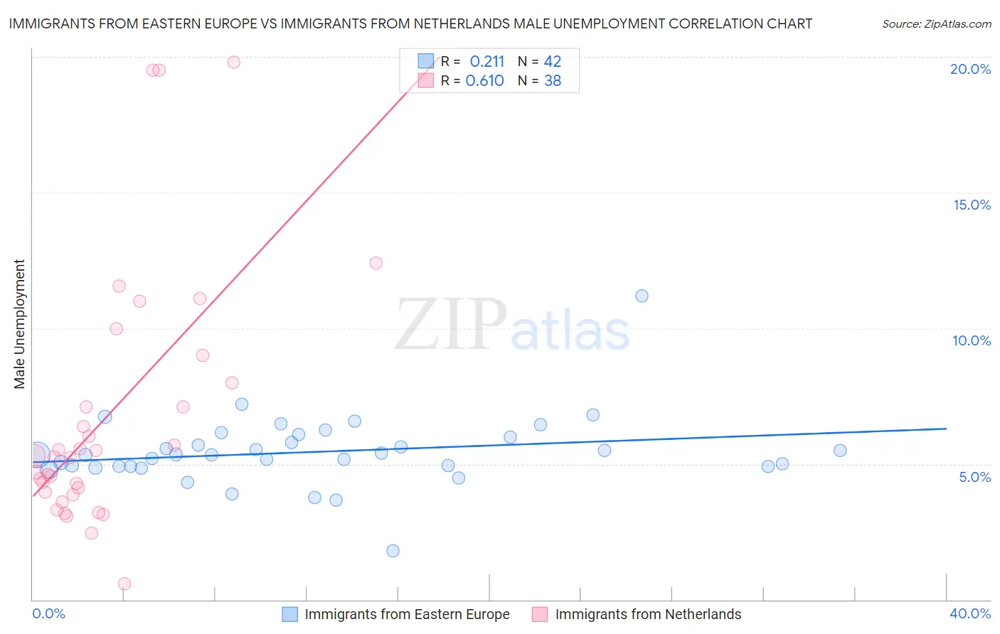 Immigrants from Eastern Europe vs Immigrants from Netherlands Male Unemployment