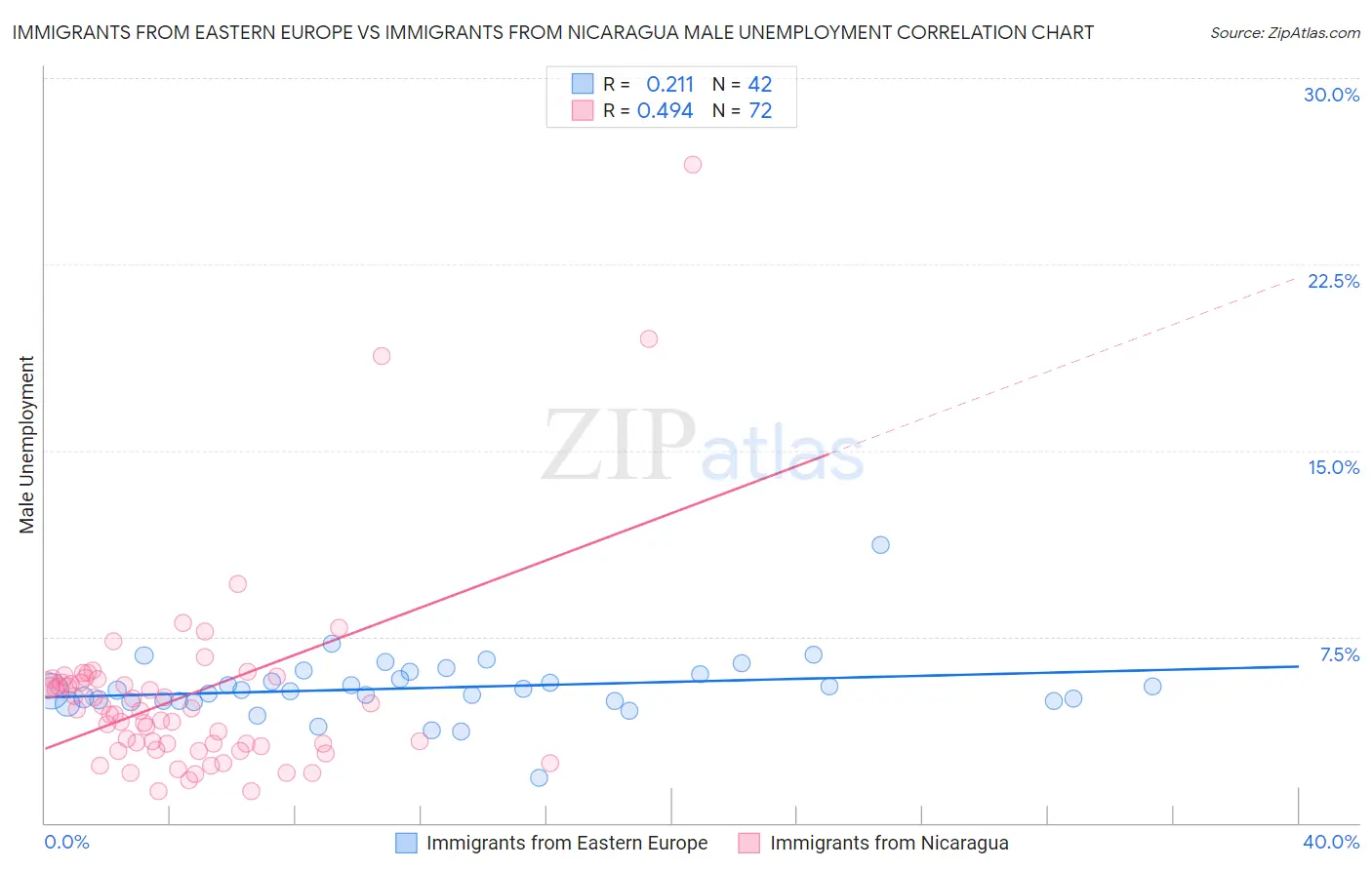 Immigrants from Eastern Europe vs Immigrants from Nicaragua Male Unemployment