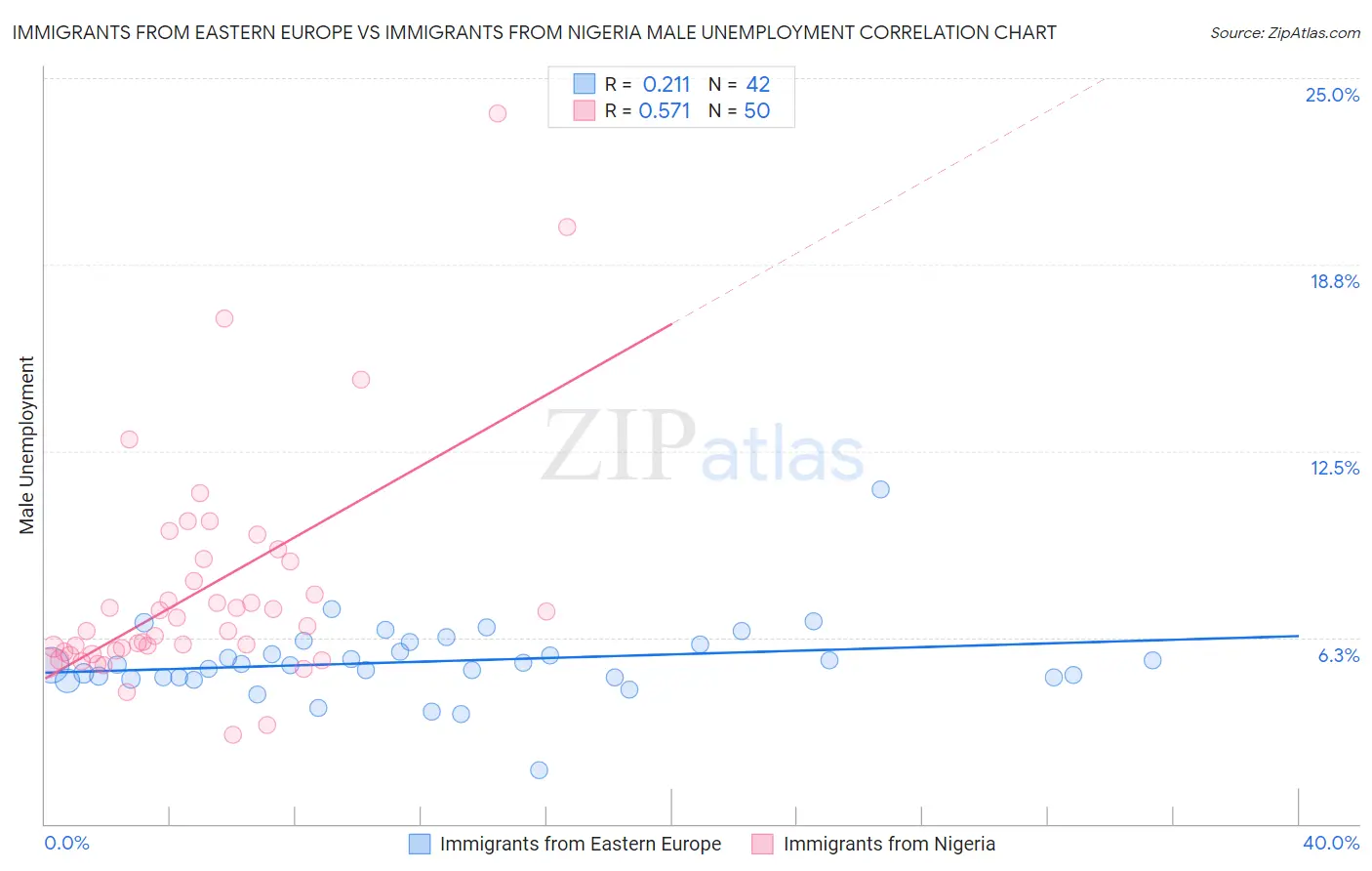 Immigrants from Eastern Europe vs Immigrants from Nigeria Male Unemployment