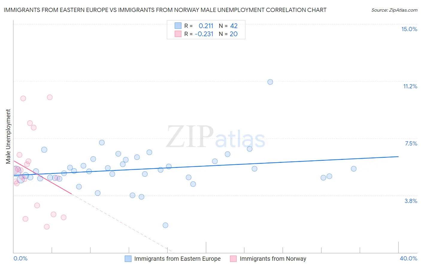 Immigrants from Eastern Europe vs Immigrants from Norway Male Unemployment