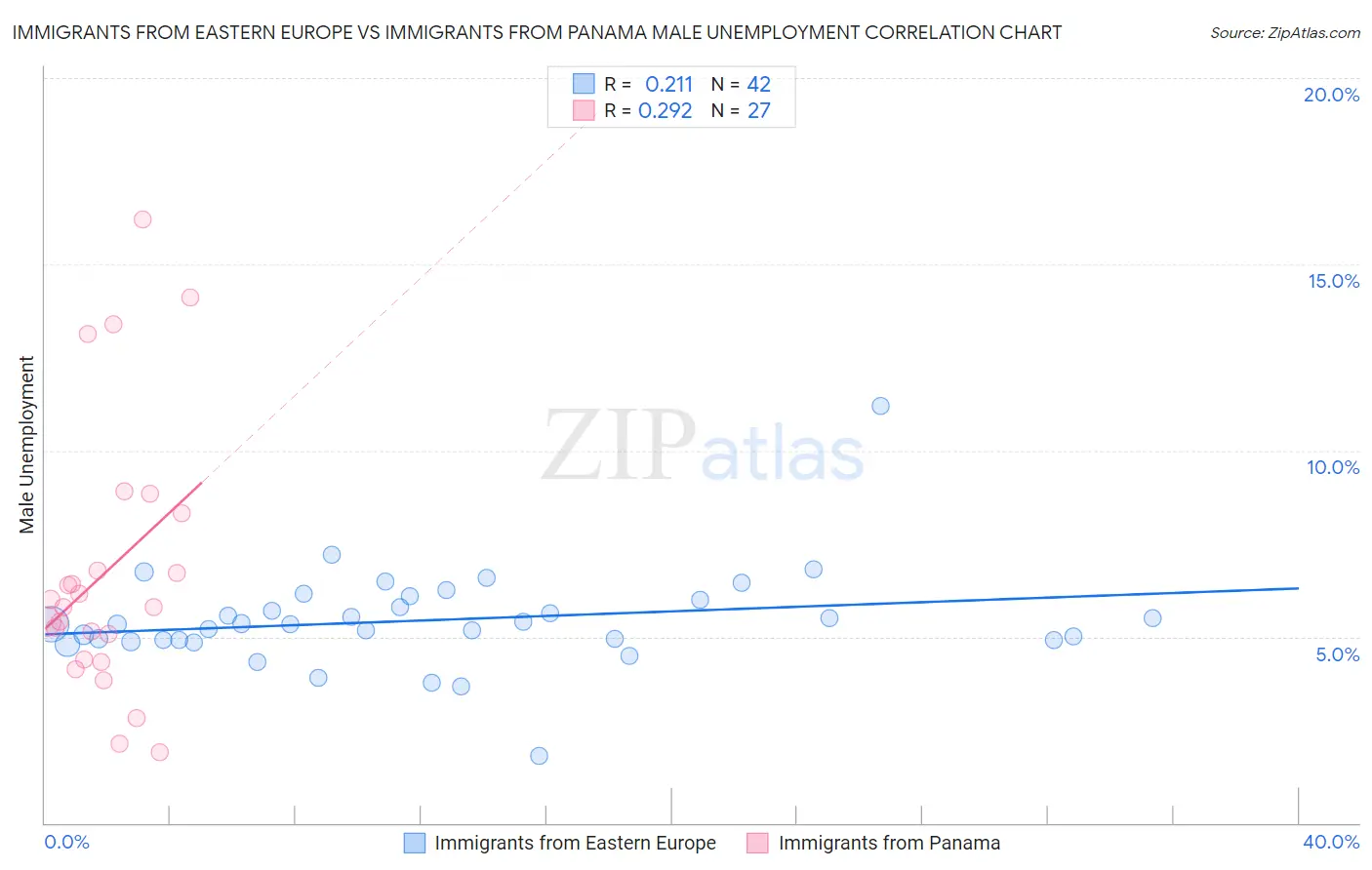 Immigrants from Eastern Europe vs Immigrants from Panama Male Unemployment