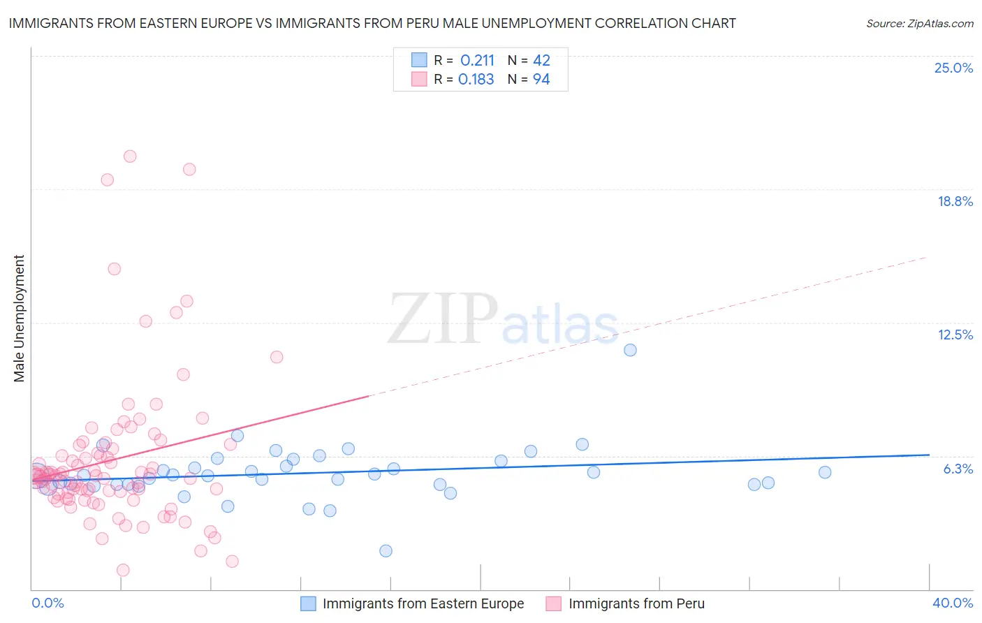 Immigrants from Eastern Europe vs Immigrants from Peru Male Unemployment