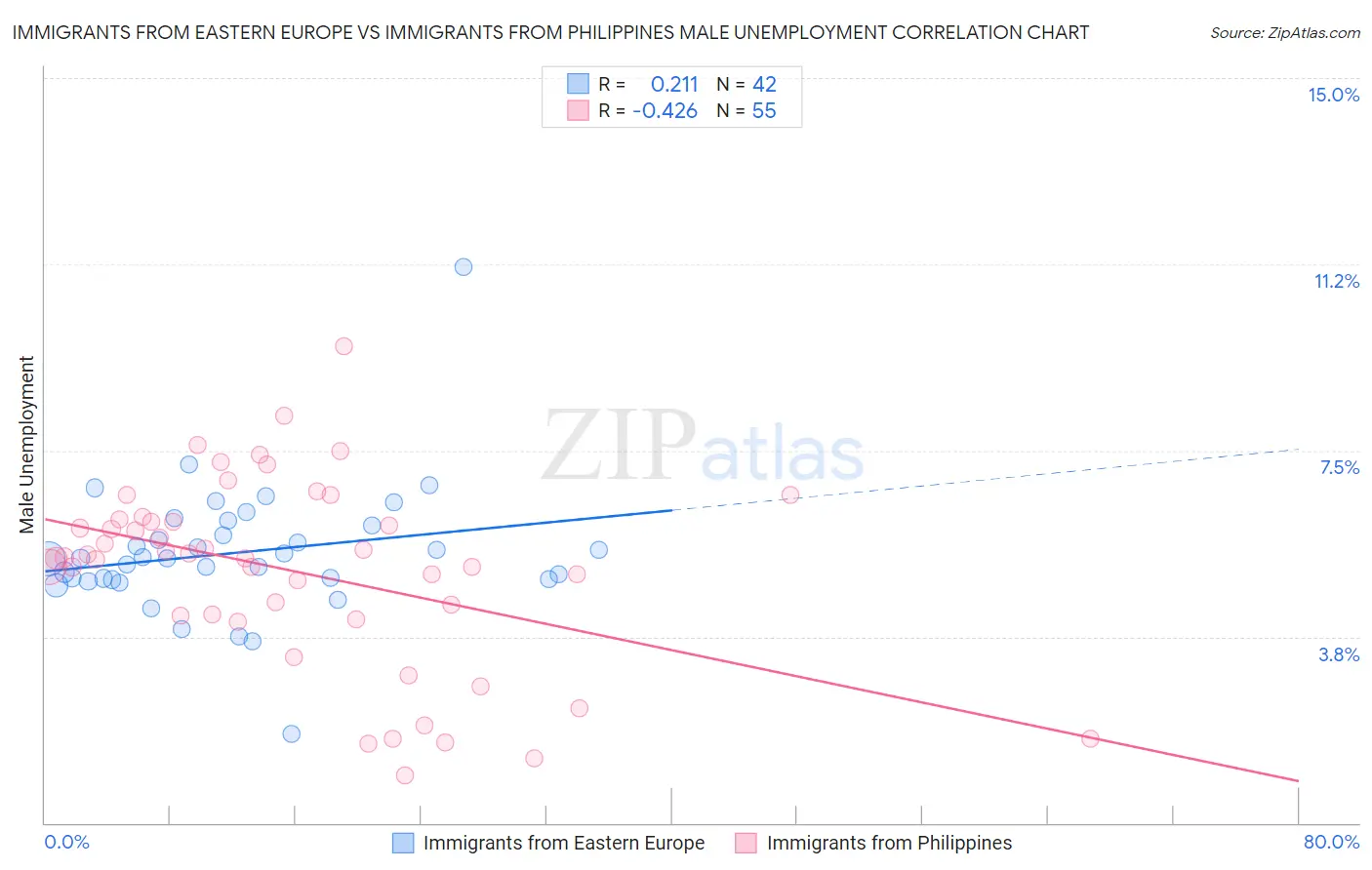 Immigrants from Eastern Europe vs Immigrants from Philippines Male Unemployment