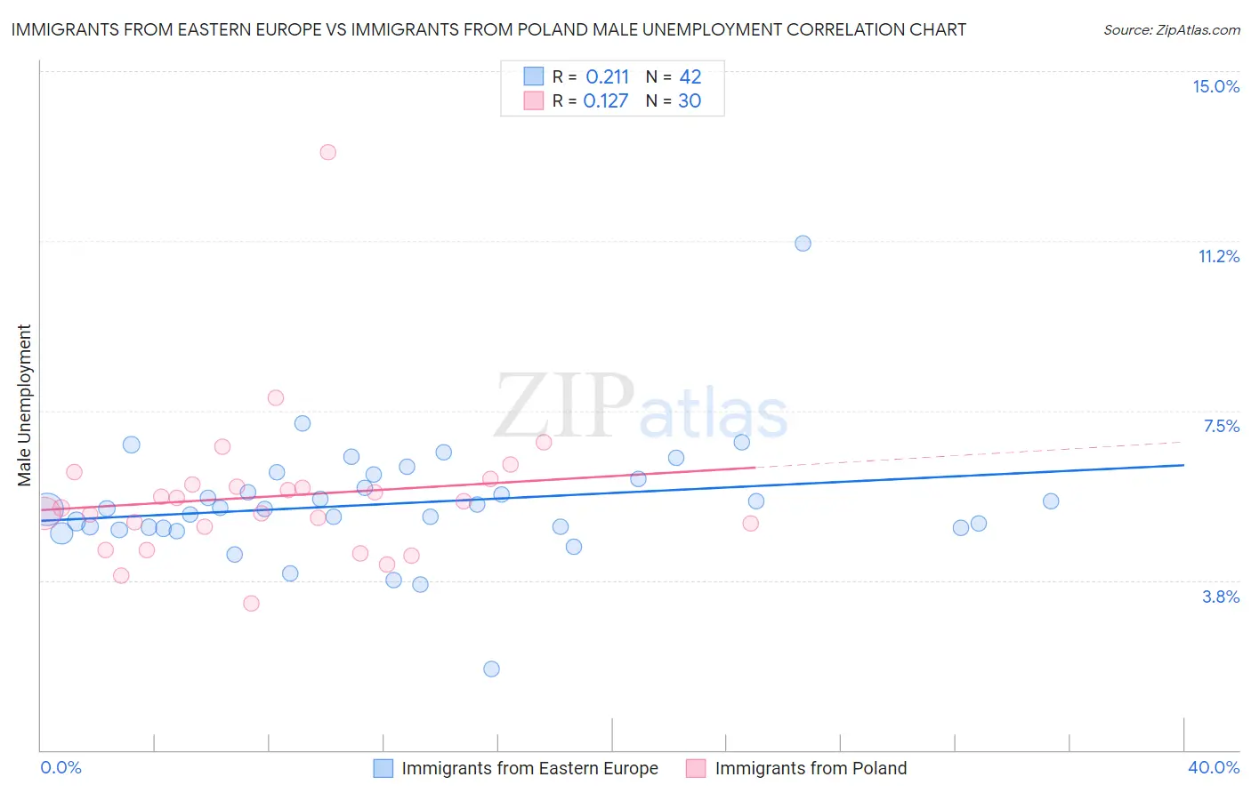 Immigrants from Eastern Europe vs Immigrants from Poland Male Unemployment