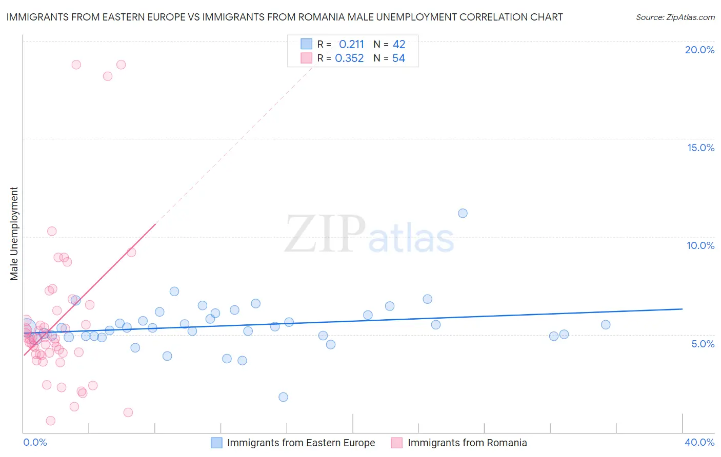 Immigrants from Eastern Europe vs Immigrants from Romania Male Unemployment