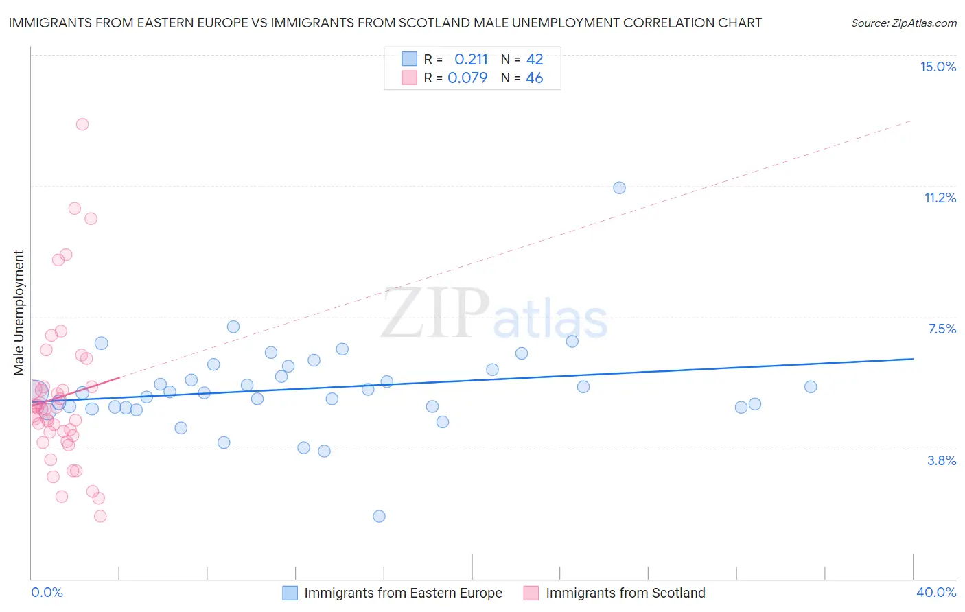 Immigrants from Eastern Europe vs Immigrants from Scotland Male Unemployment