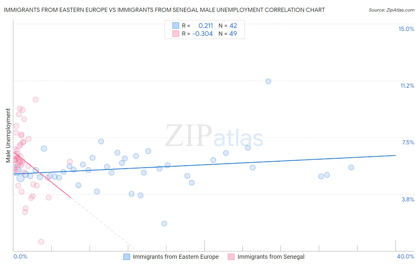 Immigrants from Eastern Europe vs Immigrants from Senegal Male Unemployment