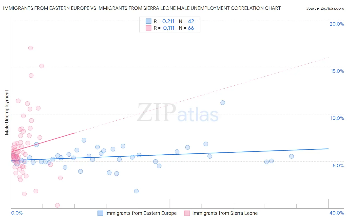 Immigrants from Eastern Europe vs Immigrants from Sierra Leone Male Unemployment