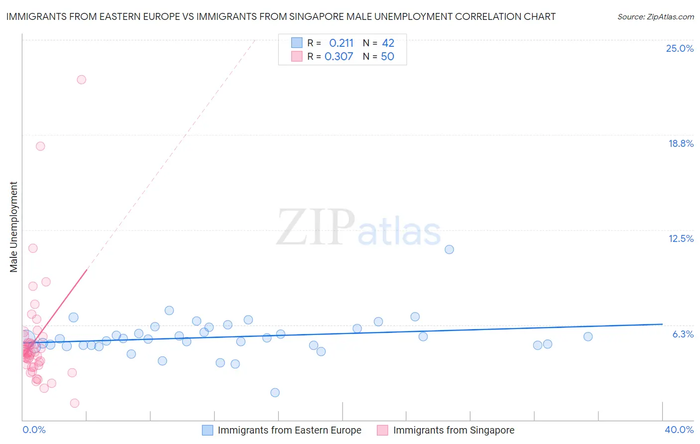 Immigrants from Eastern Europe vs Immigrants from Singapore Male Unemployment
