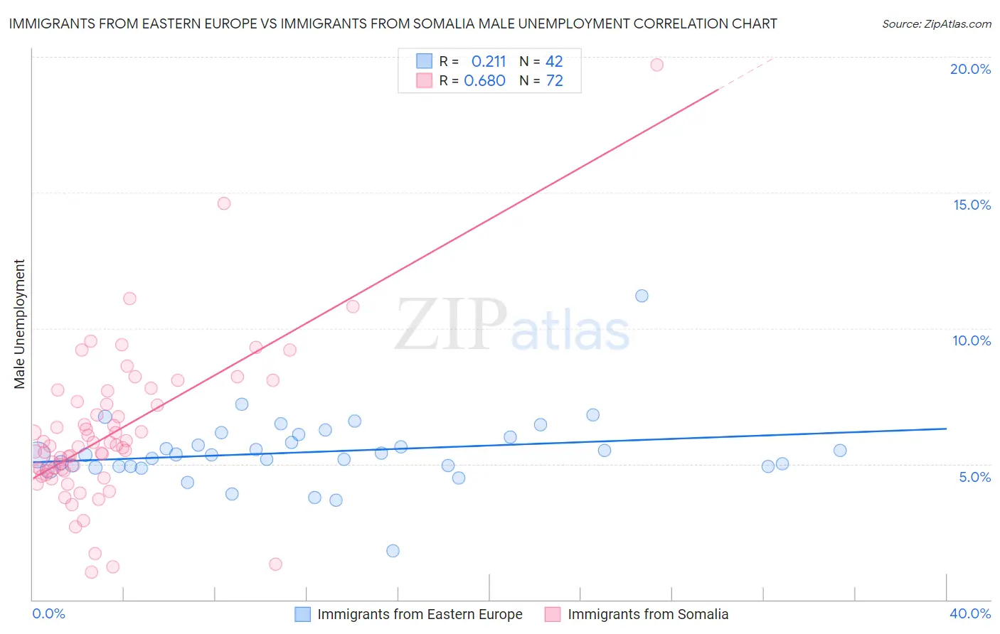 Immigrants from Eastern Europe vs Immigrants from Somalia Male Unemployment