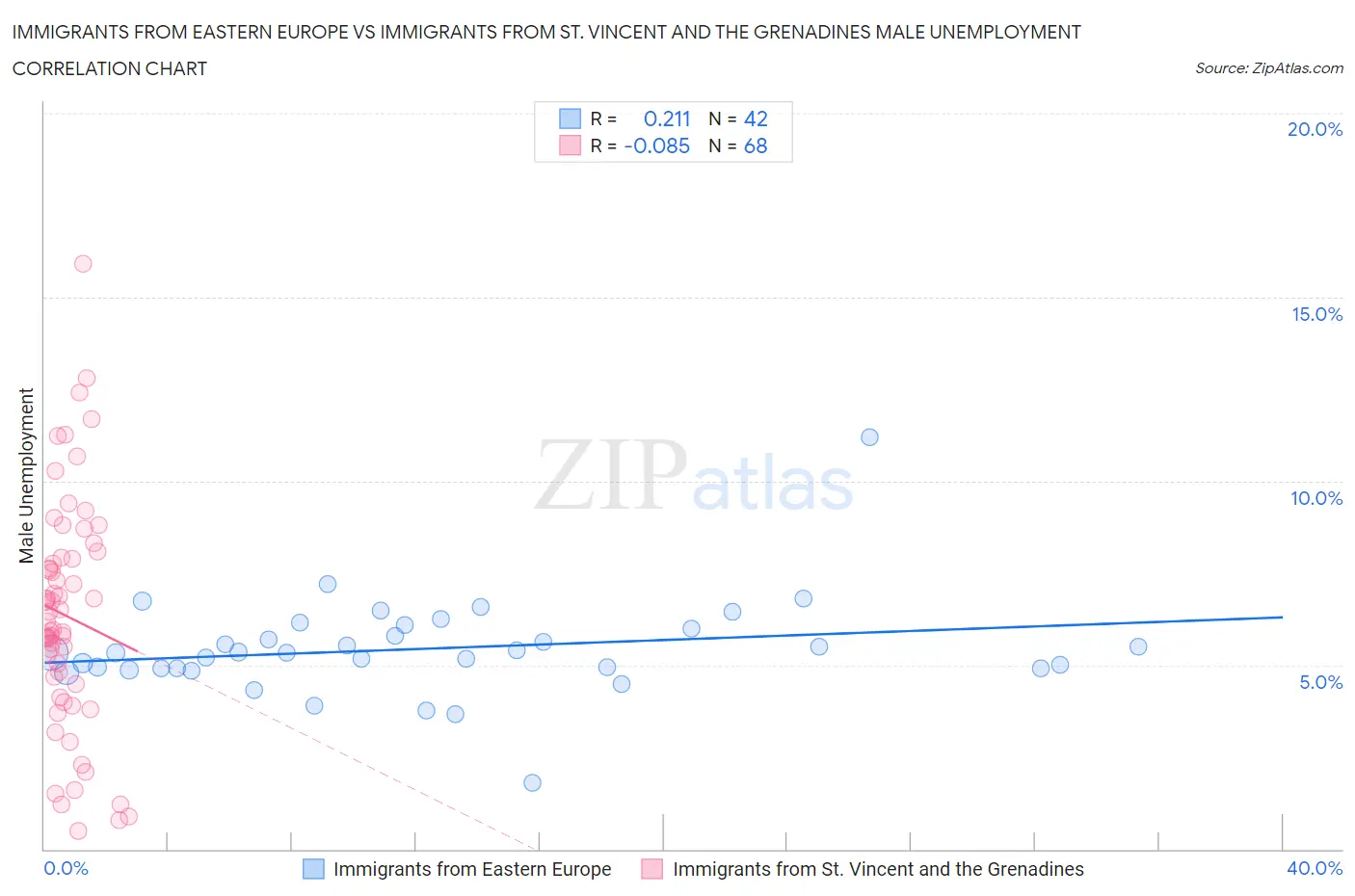 Immigrants from Eastern Europe vs Immigrants from St. Vincent and the Grenadines Male Unemployment