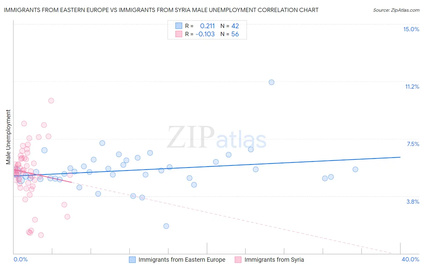 Immigrants from Eastern Europe vs Immigrants from Syria Male Unemployment