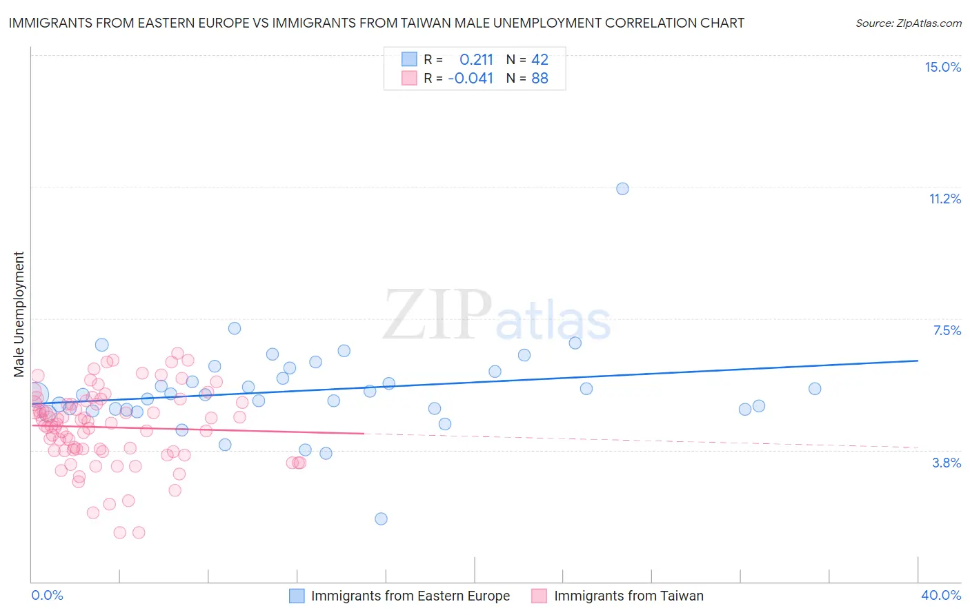 Immigrants from Eastern Europe vs Immigrants from Taiwan Male Unemployment