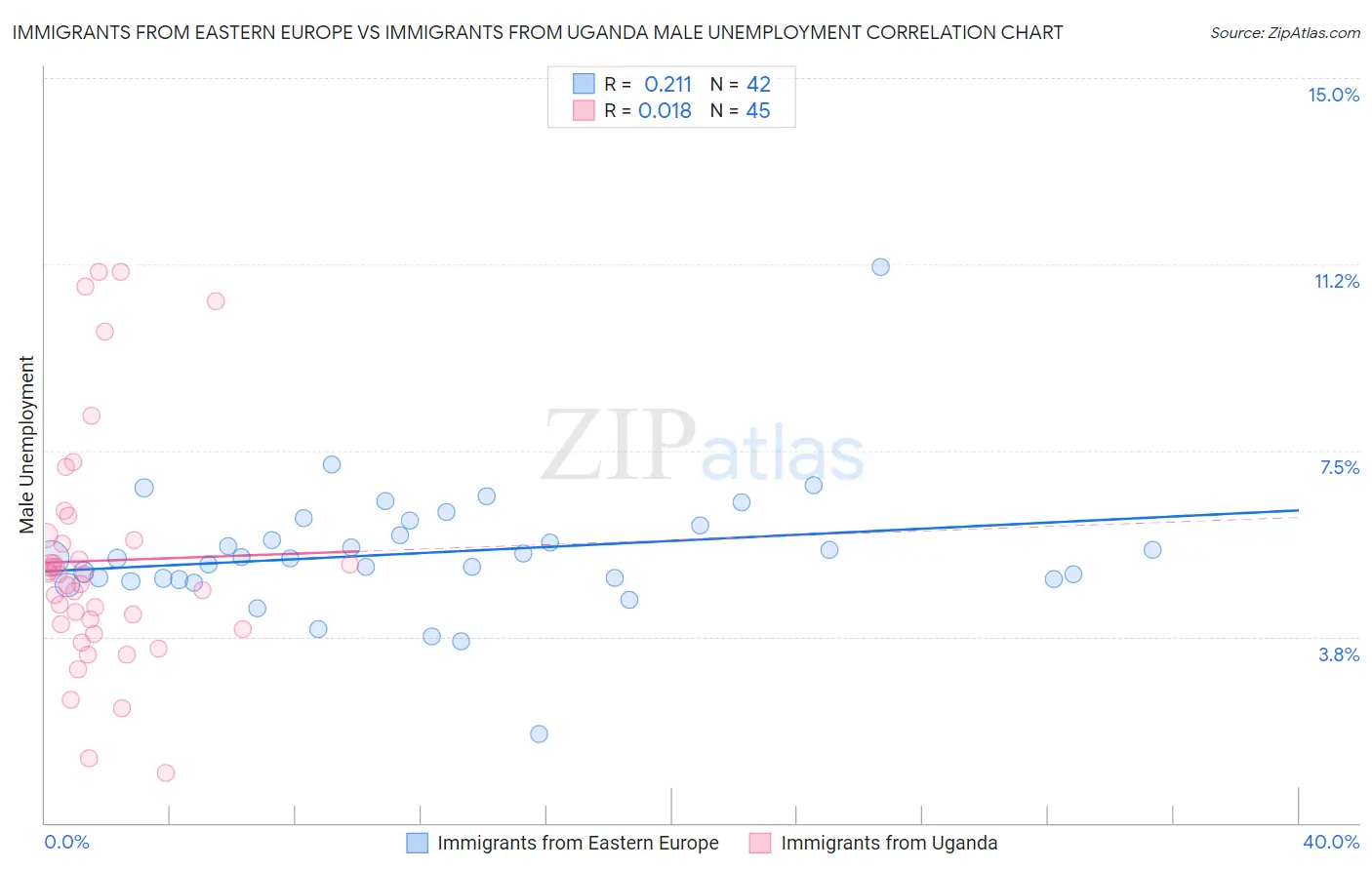 Immigrants from Eastern Europe vs Immigrants from Uganda Male Unemployment