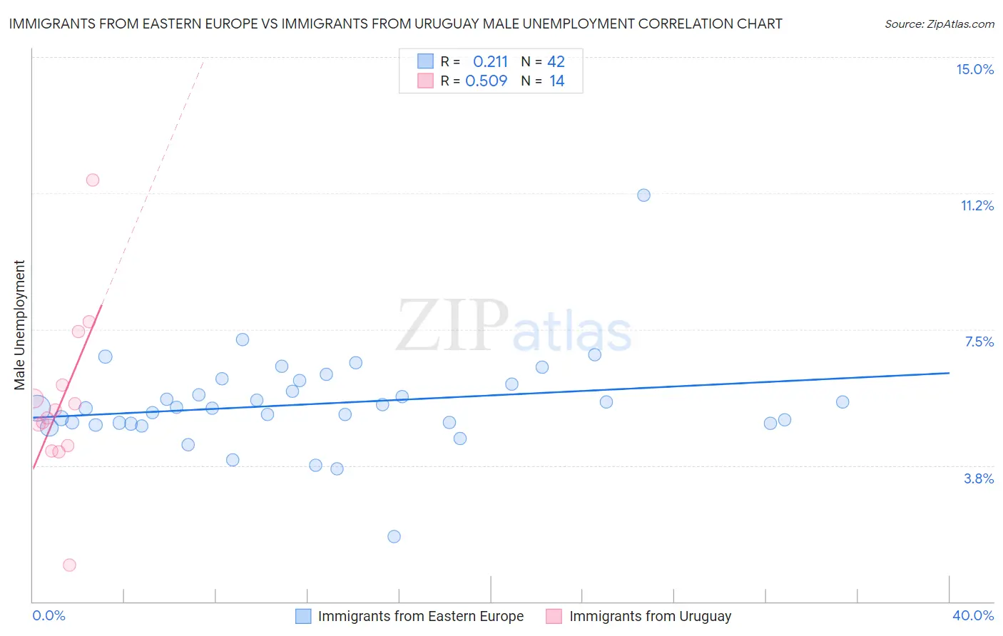 Immigrants from Eastern Europe vs Immigrants from Uruguay Male Unemployment