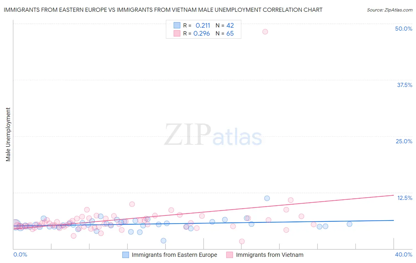 Immigrants from Eastern Europe vs Immigrants from Vietnam Male Unemployment