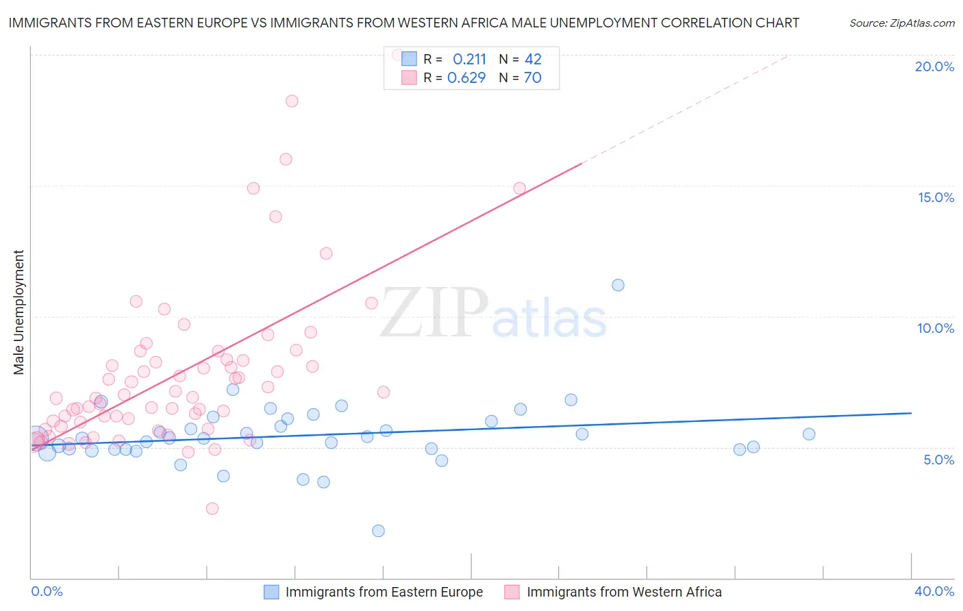 Immigrants from Eastern Europe vs Immigrants from Western Africa Male Unemployment